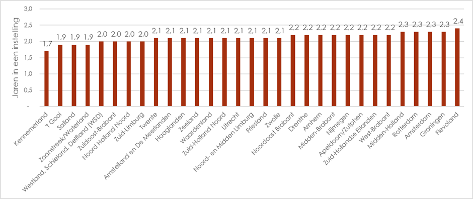 Dashboard Dementiezorg Figuur 2.png